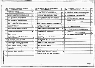 Состав фльбома. Типовой проект У.805-9-25.92Альбом 4 – Силовое электрооборудование. Электрическое освещение. Автоматизация технологического производства. Автоматизация систем отопления и вентиляции. Связь и сигнализация.     