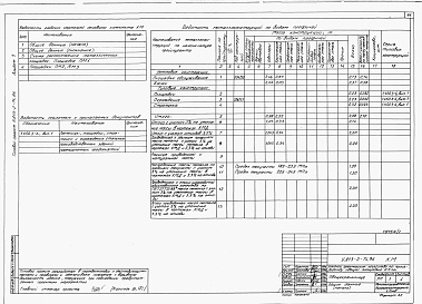 Состав фльбома. Типовой проект У.813-2-74.96Альбом 1 Пояснительная записка. Технологические решения. Архитектурные решения. Конструкции железобетонные. Конструкции металлические. Автоматизация. Электротехнические решения. Холодоснабжение. Отопление и вентиляция. Водопровод и канализация