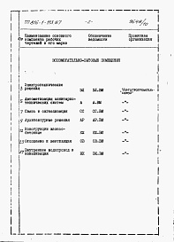 Состав фльбома. Типовой проект 816-1-112.87Альбом 10 Примененный из 816-1-113.87 ВСПОМОГАТЕЛЬНО-БЫТОВЫЕ ПОМЕЩЕНИЯ. Ведомости потребности в материалах 