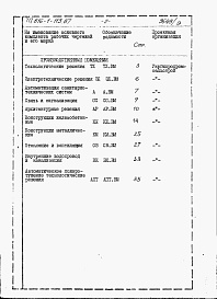 Состав фльбома. Типовой проект 816-1-113.87Альбом 9 Ведомости потребности в материалах