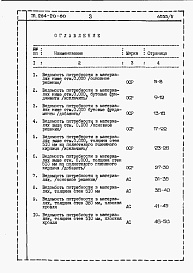 Состав фльбома. Типовой проект 264-20-60Альбом 5 Ведомость потребности в материалах.     