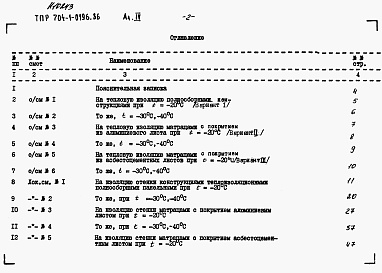 Состав фльбома. Типовой проект 704-1-0196.86Альбом 4 Сметы