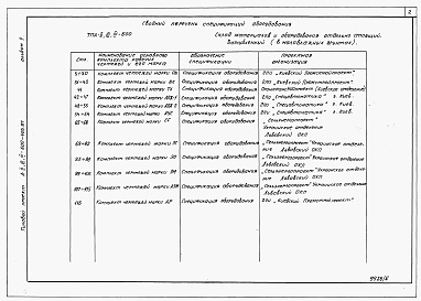 Состав фльбома. Типовой проект А-II,III,IV-600-406.87Альбом 5 Спецификации оборудования     