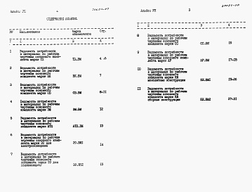 Состав фльбома. Типовой проект 901-07-12.84Альбом 7 Ведомости потребности в материалах     