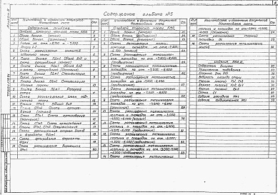 Состав фльбома. Типовой проект 902-1-179.91Альбом 5 Подземная часть. Конструкции железобетонные. Конструкции металлические.  Изделия