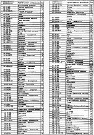 Состав фльбома. Типовой проект 902-1-179.91Альбом 7 Нестандартизированное оборудование (из тп 902-1-170.91)