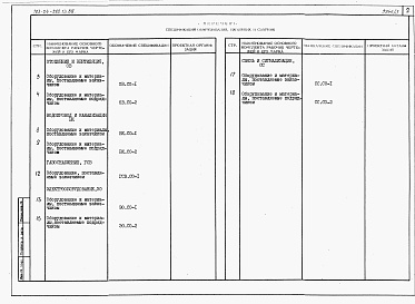 Состав фльбома. Типовой проект 183-24-282.13.88Альбом 5 Спецификации оборудования