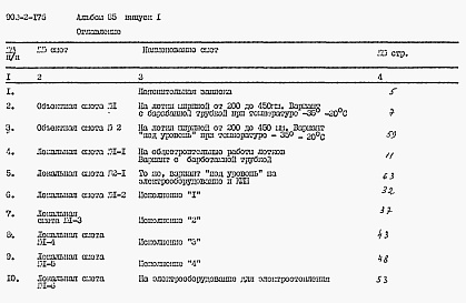 Состав фльбома. Типовой проект 902-2-175Альбом 2 Часть 1 Лотки шииной от 600 до 900 мм. Измерение уровня дифманометром. Пяснительная записка. Чертежи строительные и механические