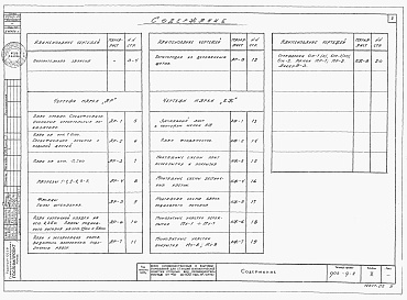 Состав фльбома. Типовой проект 902-9-2Альбом 2 Архитектурно-строительная часть (вариант - стены кирпичные)