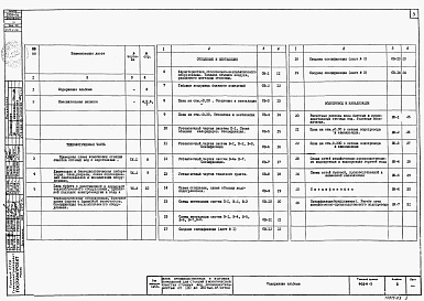 Состав фльбома. Типовой проект 902-9-3Альбом 3 Технологическая и санитарно-техническая части (вариант - стены панельные)