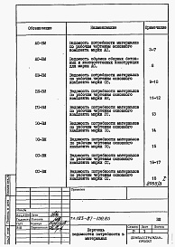 Состав фльбома. Типовой проект 183-87-139.85Альбом 4 Ведомости потребности в материалах