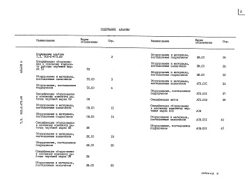 Состав фльбома. Типовой проект 902-2-473.89Альбом 8 Спецификации оборудования    