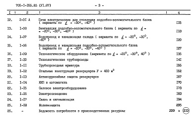 Состав фльбома. Типовой проект 705-1-155.83 Альбом 6.87 Сметы