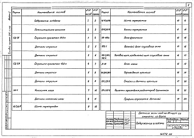 Состав фльбома. Типовой проект 216-1-175Альбом 2 Изделия заводского изготовления