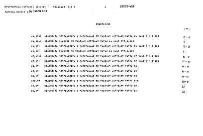 Состав фльбома. Типовой проект 86-048.91Альбом 9  Ведомость потребности в материалах ВМ.1 