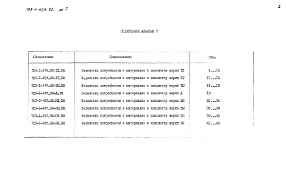 Состав фльбома. Типовой проект 705-1-425.92 Альбом 7 Ведомости потребности в материалах