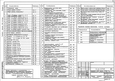 Состав фльбома. Типовой проект 261-10-5.85Альбом 1 Часть 1 Архитектурно-строительные и технологические  чертежи. Витражи