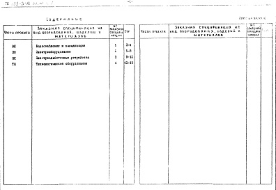 Состав фльбома. Типовой проект 252-3-16Альбом 7-1 Заказные спецификации