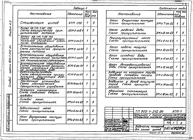 Состав фльбома. Типовой проект 903-1-210.84Альбом 4.2 Задание заводу-изготовителю на щиты автоматики и КИП