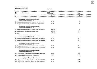 Состав фльбома. Типовой проект 903-4-68.86Альбом 3 Спецификация оборудования