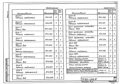 Состав фльбома. Типовой проект 903-1-248.87Альбом 4.2 Котельная. Задание заводу-изготовителю на щиты автоматики и КИП.