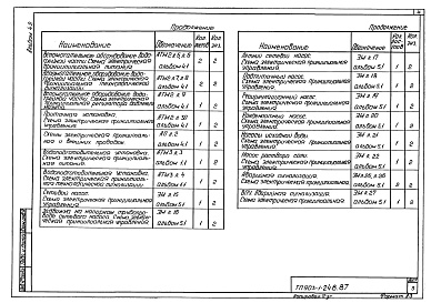 Состав фльбома. Типовой проект 903-1-248.87Альбом 4.2 Котельная. Задание заводу-изготовителю на щиты автоматики и КИП.