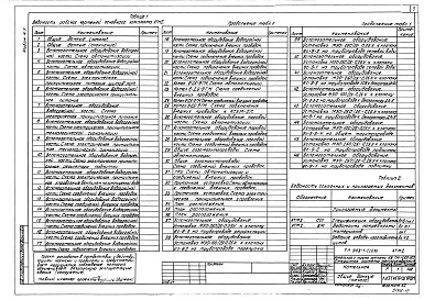 Состав фльбома. Типовой проект Альбом 4.1 Котельная. Автоматизация.