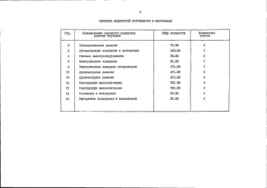 Состав фльбома. Типовой проект 501-3-29.87Альбом 5 Ведомости потребности в материалах