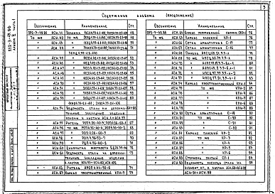 Состав фльбома. Типовой проект 252-3-49.86Альбом 9  Изделия заводского изготовления. Части 1 и 2