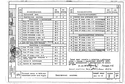 Состав фльбома. Типовой проект 244-5-9Альбом 4 Чертежи инженерно-технологического оборудования выше отметки 0.00