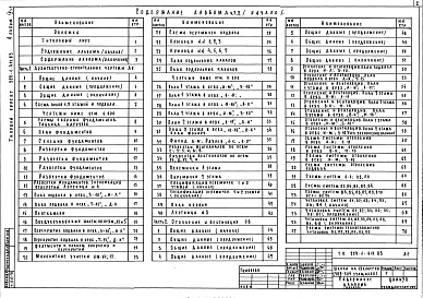 Состав фльбома. Типовой проект 224-1-411.83Альбом 3 Задание заводу-изготовителю     