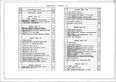 Состав фльбома. Типовой проект 709-9-92.88Альбом 1 Пояснительная записка, технология производства, архитектурные решения, конструкции железобетонные, внутренние водопровод и канализация, отопление и вентиляция, силовое электрооборудование, автоматизация отопления и вентиляции, связь и сигнализаци