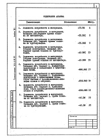 Состав фльбома. Типовой проект 503-6-10.86Альбом 7 Ведомости потребности в материалах