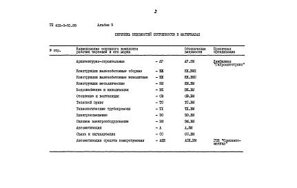 Состав фльбома. Типовой проект 416-9-50.88Альбом 9 Ведомости потребности в материалах