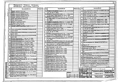 Состав фльбома. Типовой проект 224-9-186пв.83Альбом 0 Часть 1, 2 Архитектурно-строительные чертежи ниже отм.0.000 (для строительства на просадочных грунтах; для строительства на подрабатываемых территориях)