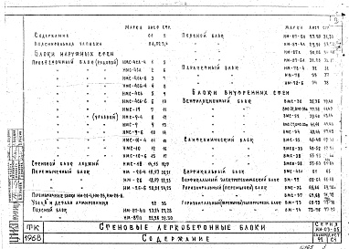 Состав фльбома. Серия ИИ-03-05 АльбомАльбом 92 Индустриальные строительные изделия для гражданского строительства. Крупные стеновые легкобетонные блоки. Блоки наружных и внутренних стен.