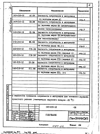 Состав фльбома. Типовой проект 143-216-12Альбом 3 Выпуск 1 Узлы и детали (из т.п. 193-216-3)